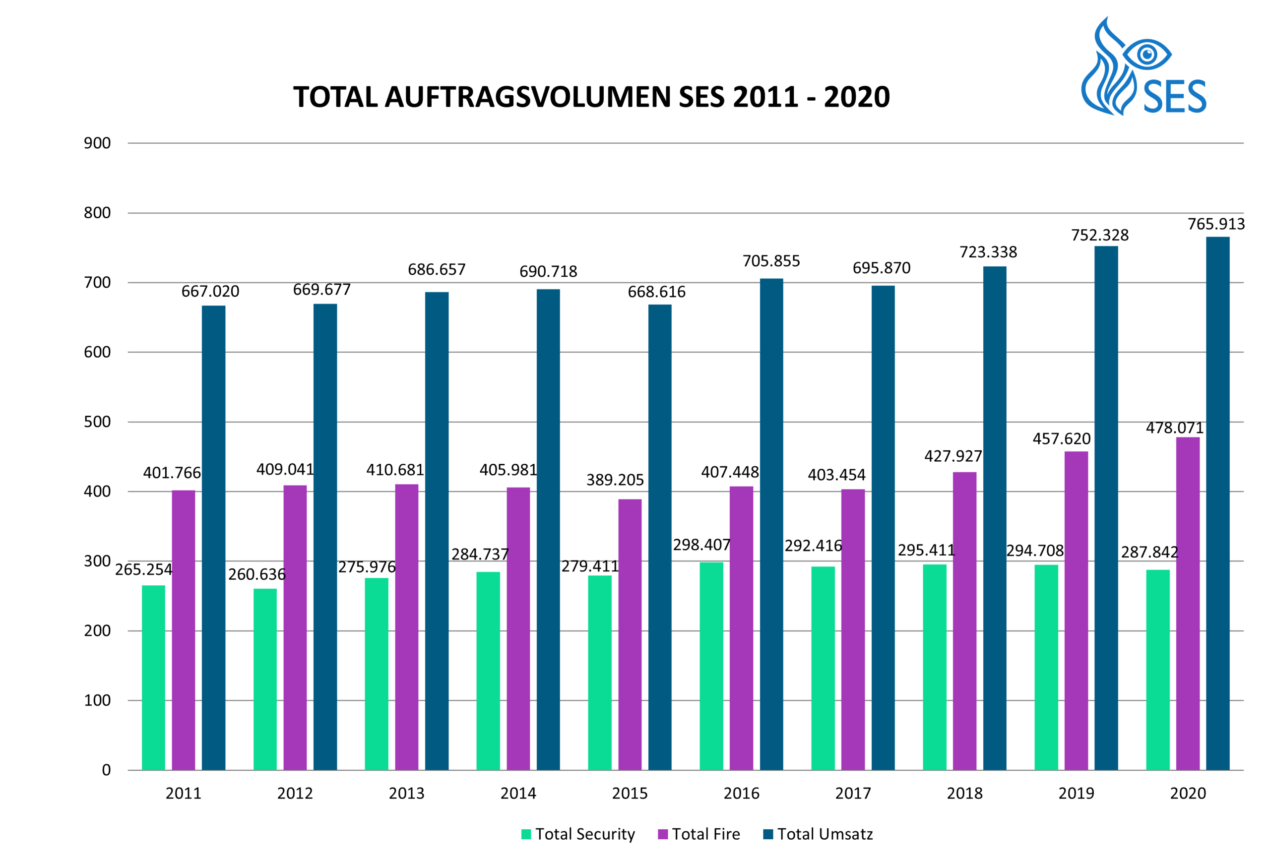 ses-statistik