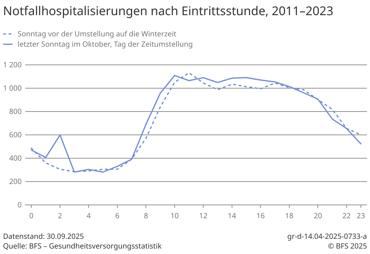 zeitumstellung