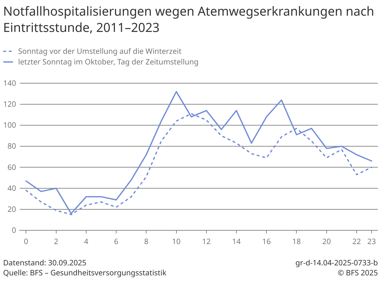 zeitumstellung