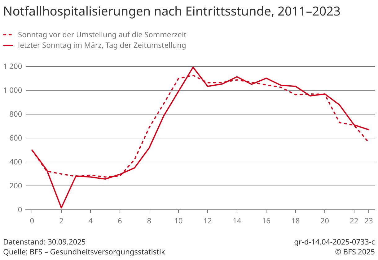 zeitumstellung