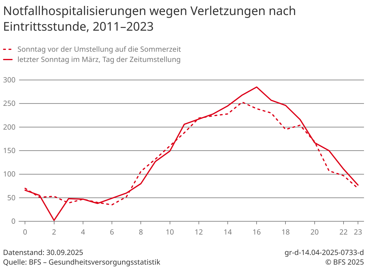 zeitumstellung