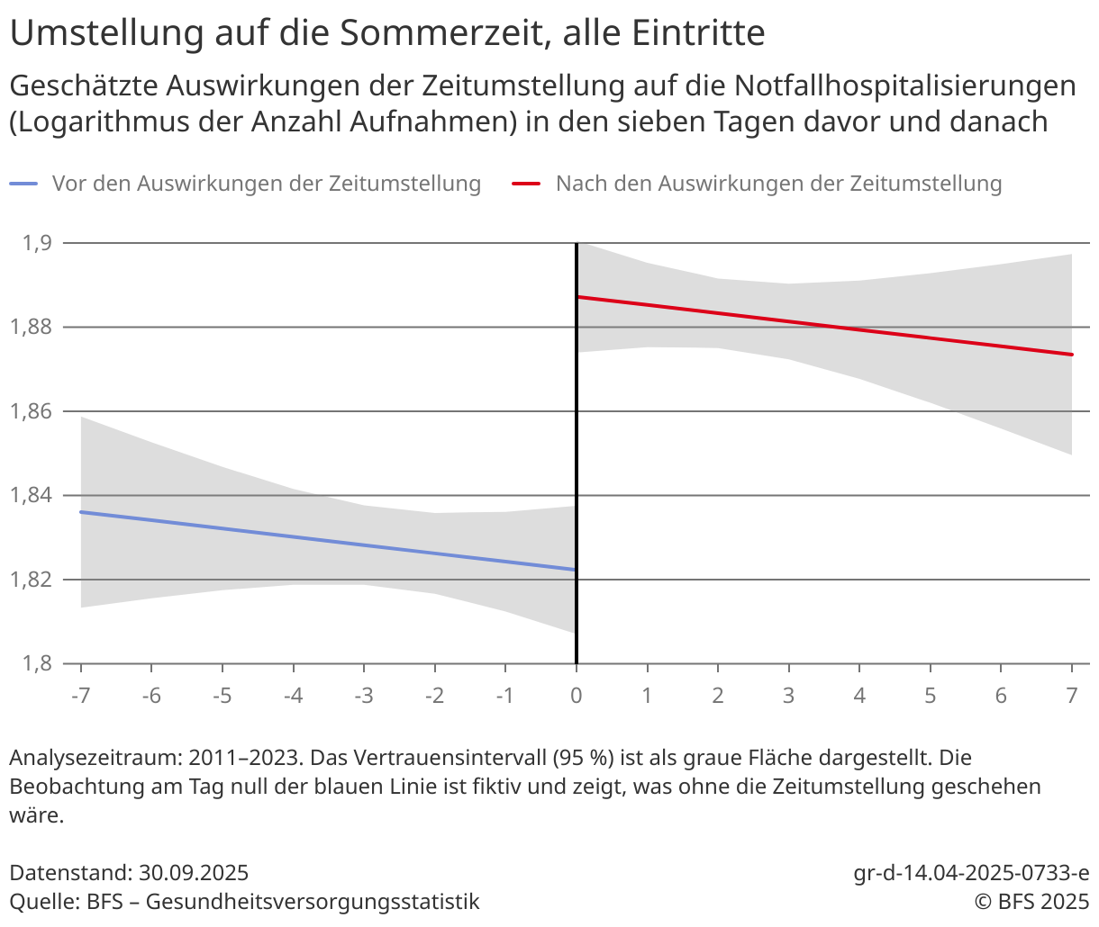 zeitumstellung